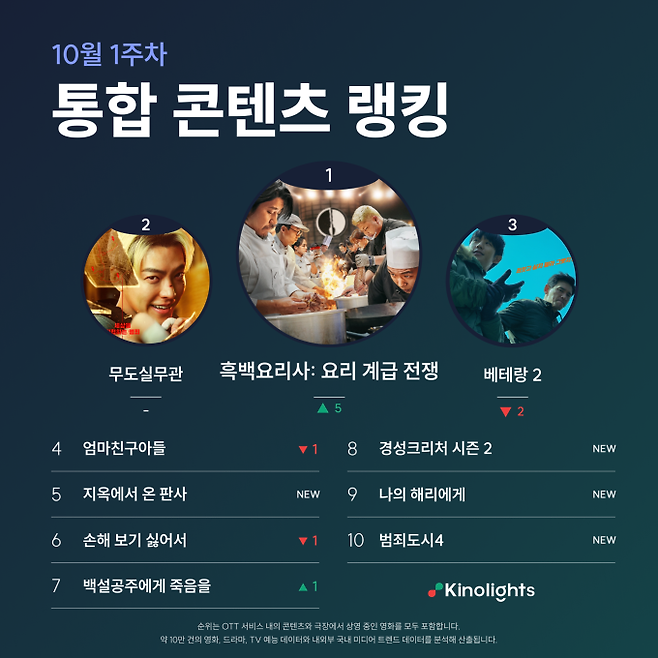 ‘흑백요리사’ 예능 최초 콘텐츠 랭킹 1위 (사진: 키노라이츠)