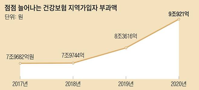 점점 늘어나는 건강보험 지역가입자 부과액 원단위 그래프