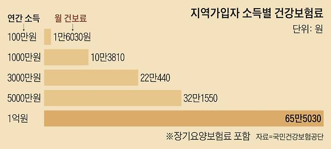 자료=국민건강보험공단