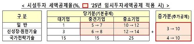 시설투자 세액공제율./기재부 제공