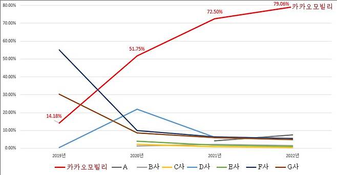 가맹 택시 서비스 시장에서 카카오모빌리티의 시장점유율. /공정거래위원회 제공