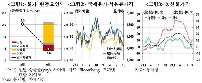 최근 물가 상황 분석. /한국은행