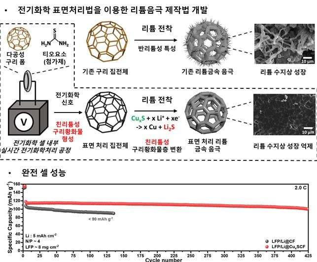 GIST와 조지아공대 연구진이 전기화학적 표면처리법을 이용해 만든 리튬음극 제작법 개발 모식도. 아래는 리튬 금속의 도금 형상과 완전 셀 성능을 비교한 그래픽./GIST