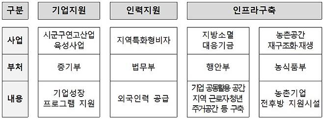 부처별 협업 지원 프로젝트 가상 예시