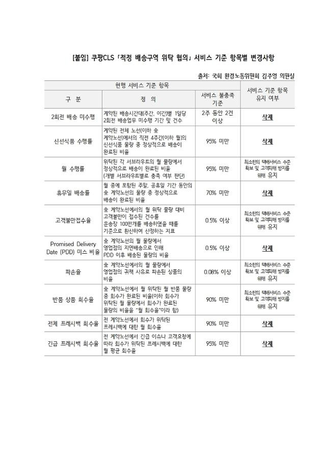 쿠팡의 배송 전문 자회사인 쿠팡로지스틱스서비스(CLS)가 그동안 배송기사 과로 요인으로 지목된 배송 구역 회수(클렌징) 제도를 일부 개선하기로 약속한 사실이 2일 확인됐다. 김주영 더불어민주당 의원실에 보고한 문건에서 CLS는 원청인 쿠팡이 대리점에 제시하는 목표 항목 10개 중 6개를 삭제하겠다고 밝혔다. 김주영 의원실 제공