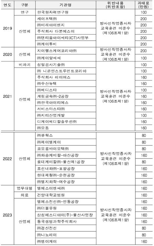 최근 5년간 방사선작업종사자 교육 미실시에 따른 과태료 부과 현황. [사진=원자력안전위원회 ]