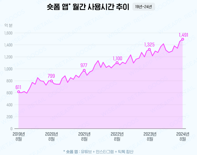 /와이즈앱·리테일·굿즈