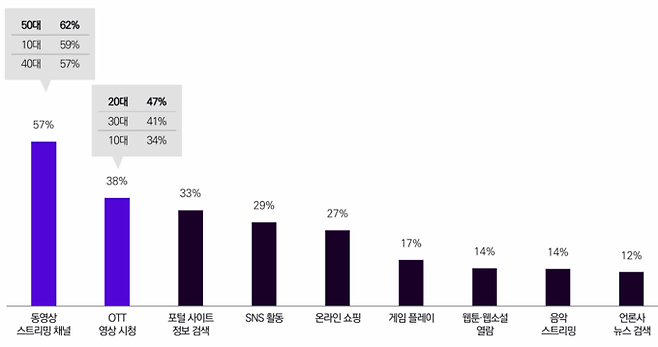 10~50대 여가시간 내 주요 온라인 활동(1+2+3순위 응답) /메조미디어