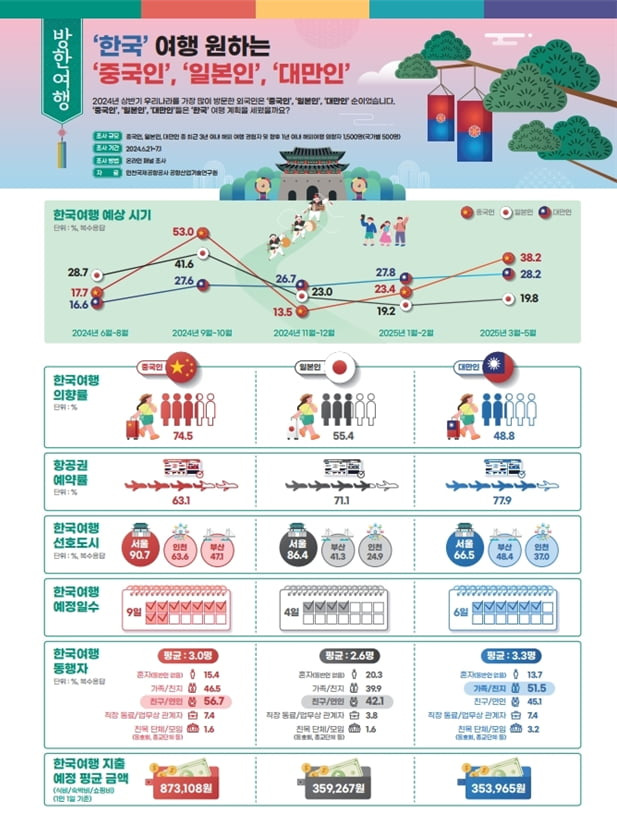 중국인/일본인/대만인 방한여행의향 조사 인포그래픽. 사진=인천국제공항공사