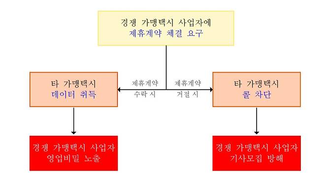 공정거래위원회가 조사한 카카오모빌리티의 위반 내용. 공정거래위원회.