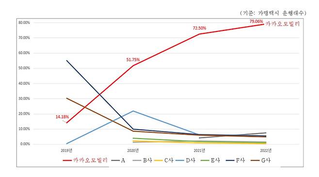 가맹택시 서비스 시장에서 카카오모빌리티의 시장점유율. 공정거래위원회