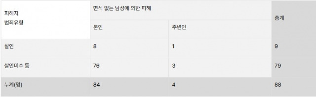 2023년 언론에 보도된 일면식 없는 남성에 의한 여성살해 피해자 수. 한국여성의전화 보고서