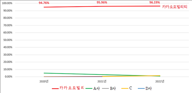 일반호출앱 시장에서 카카오모빌리티 점유율 <제공=공정거래위원회>