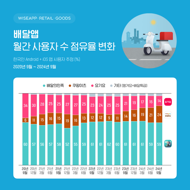 배달앱 월간 사용자 수 점유율 <사진=와이즈앱·리테일·굿즈>