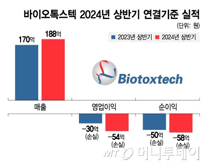 바이오톡스텍 2024년 상반기 연결기준 실적/그래픽=김지영