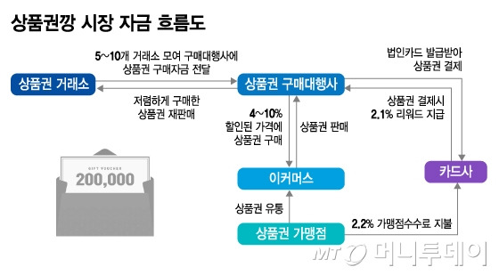 상품권깡 시장 자금 흐름도/그래픽=김지영