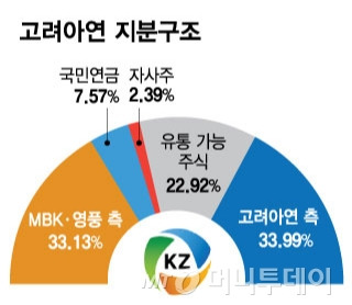 고려아연 지분구조/그래픽=김현정