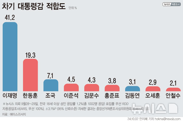 [서울=뉴시스] 뉴시스가 에이스리서치에 의뢰해 지난 28~29일 성인 남녀 1002명에게 '차기 대통령으로 누가 가장 적합하다고 생각하는지' 조사한 결과. (자료=에이스리서치 제공) 2024.10.02.