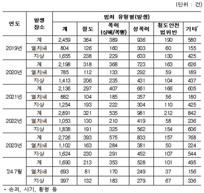 최근 5년여간 유형별 기차역 및 열차에서 발생한 범죄. 전용기 의원실 제공