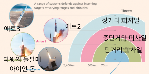 이스라엘의 4층 방공망