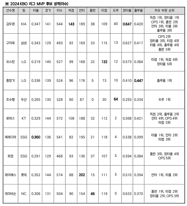 한국야구위원회가 2일 2024시즌 MVP 및 신인왕 후보를 공개했다. MVP와 신인왕 후보는 각각 18명, 6명이다. KBO 제공