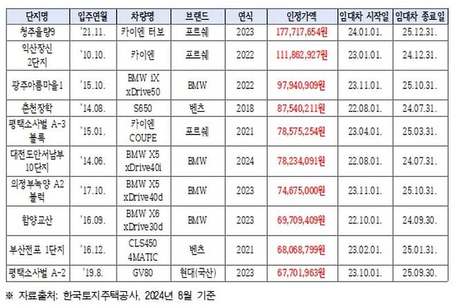 지난 8월 기준 고가 차량 보유 임대아파트 입주자 사례 [김희정 의원실 제공. 자료 출처 LH. 재판매 및 DB 금지]