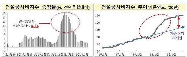 건설공사비 상승 추이  [국토교통부 제공. 재판매 및 DB 금지]