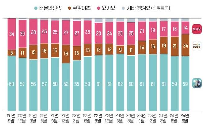 배달앱 월간 사용자 수 점유율 변화 [와이즈앱·리테일·굿즈 제공. 재판매 및 DB금지]