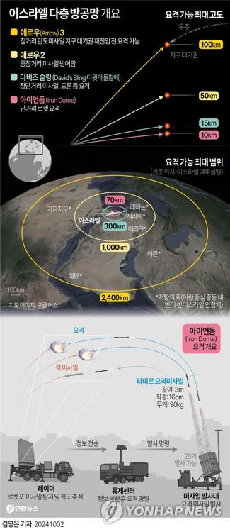 [그래픽] 이스라엘 다층 방공망 개요 (서울=연합뉴스) 김영은 기자 = 0eun@yna.co.kr
    X(트위터) @yonhap_graphics  페이스북 tuney.kr/LeYN1