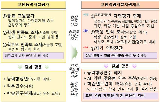 교원능력개발평가 개편 방안(자료: 교육부)