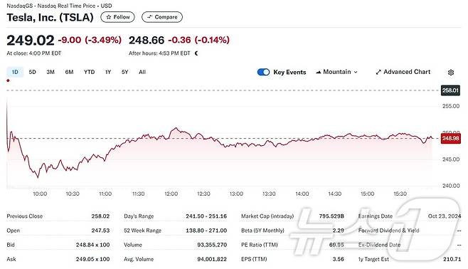 테슬라 일일 주가추이 - 야후 파이낸스 갈무리