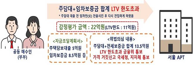 LTV 한도초과 및 가격 거짓신고 사례.(국토교통부 제공)