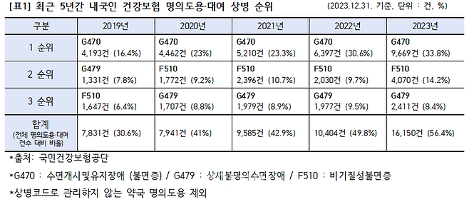 최근 5년간 내국인 건강보험 명의도용·대여 상병 순위. ⓒ안상훈 의원실