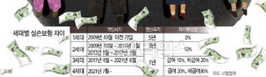 세대별 실손보험 차이.  <디지털타임스>