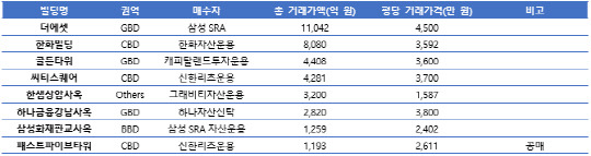 올해 3분기 주요 오피스 거래 사례 [젠스타메이트 제공]