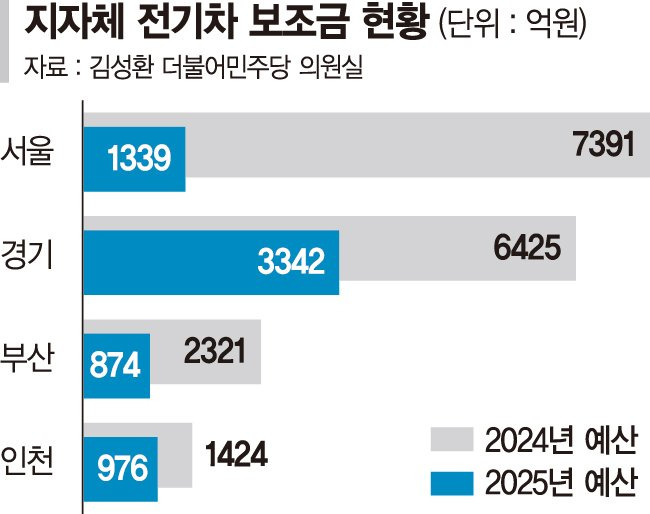 내년 전기차 보조금 예산 서울 82%·부산 62% 확