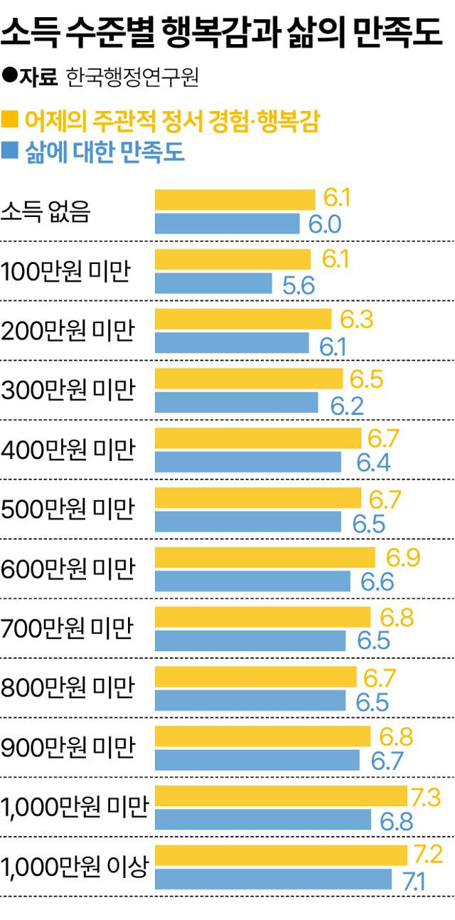 소득 수준별 행복감과 삶의 만족도