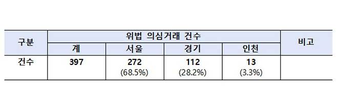 현장점검 및 기획조사 중간 결과 [국토교통부 보도자료 갈무리 제공]