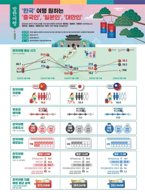 ▲ 방한여행의향 설문 결과. 인천공항공사 제공