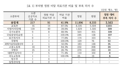 ▲ 부처별 정원 미달 의료기관 비율 및 부족 의사 수 [연합뉴스]