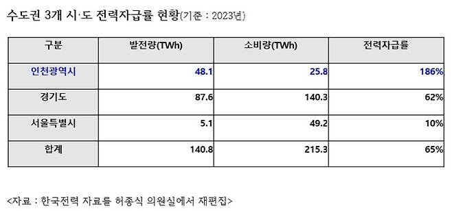 수도권 3개 시·도 전력자급률 현황표. 허종식 국회의원실 제공