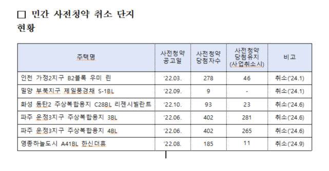 국회 국토교통위원회 소속 김기표 더불어민주당 의원이 국토교통부 주택토지실에서 제출받은 최근 3년간 ‘민간 사전청약 현황’. 김기표 의원실