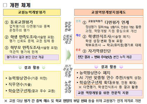 교원능력개발평가 폐지 및 교원역량개발지원제도 개편 방안. 교육부 제공