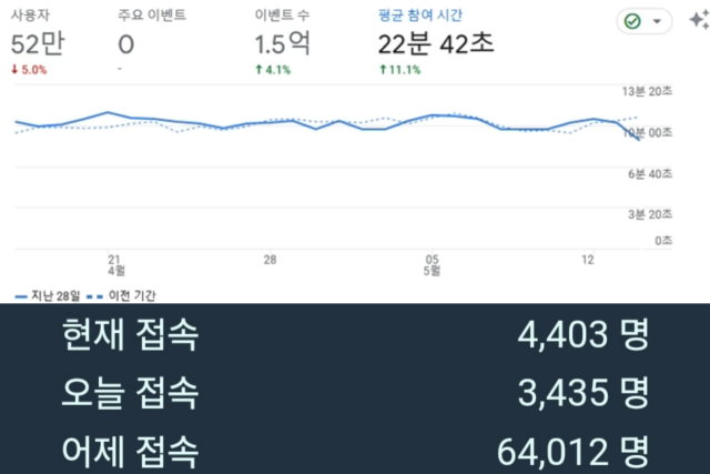 ▲불법사이트 놀X의 2024년 4~5월 이용자 수(위)와 9월 30일 동시접속자 수(아래). ⓒ놀X 갈무리