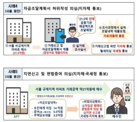 수도권 주택 거래 불법행위 의심 주요사례. 국토교통부