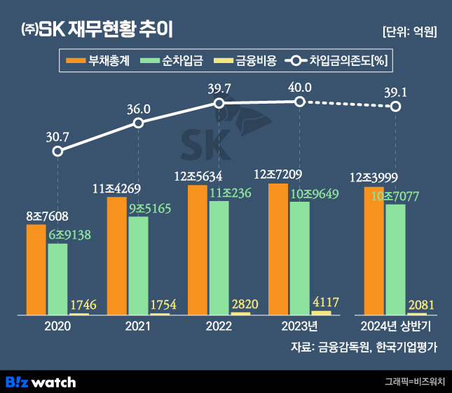 ㈜SK 재무현황 추이./그래픽=비즈워치