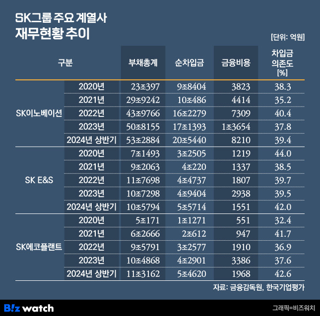 SK그룹 주요계열사 재무현황 추이./그래픽=비즈워치