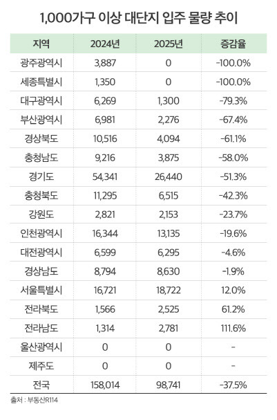 1000가구 이상 대단지 입주 물량 추이.(자료=부동산R114)