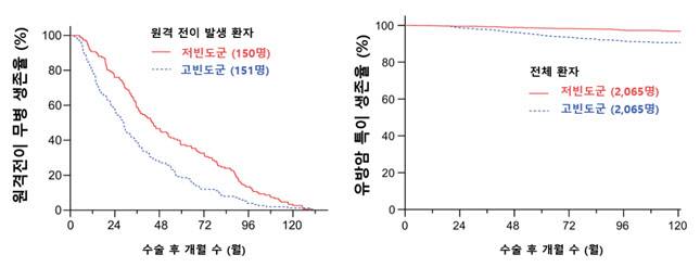 원격 전이 무병 생존율(왼쪽) 및 유방암 특이 생존율(오른쪽): 왼쪽 그래프에서는 검사 빈도가 높을수록 전이를 빨리 발견할 수 있음을 보여주며, 오른쪽 그래프에서는 검사 빈도가 높을수록 생존율이 낮았지만, 다양한 변수들을 보정한 결과 생존율과 검사 빈도 간의 연관성은 없는 것으로 나타남