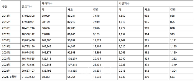 산업재해 현황. ⓒ김소희 의원실